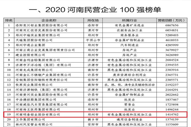 明泰铝业再次荣获“河南民营企业100强”，排名第19位