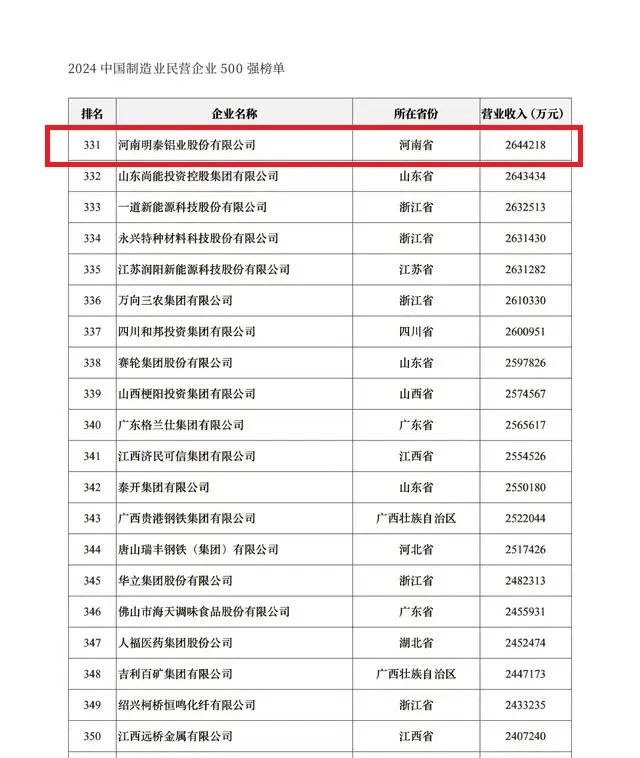 2024中国民营企业500强发布，明泰铝业排名稳步提升！